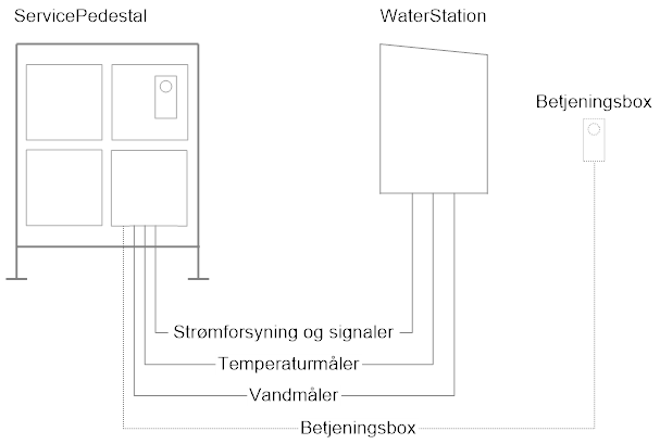 WaterStation SEP S electrical overview