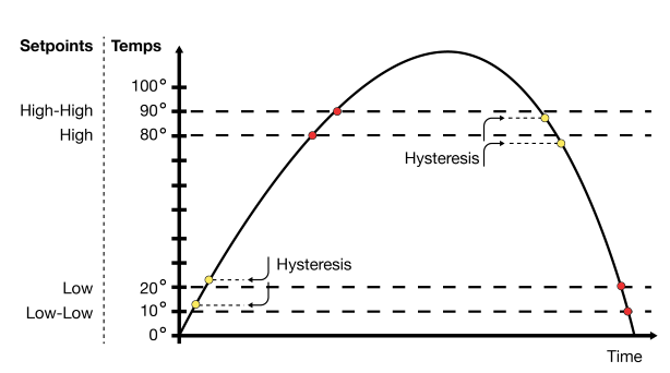 Hysteresis example that prevents repeated alarm changes around the same setpoint.