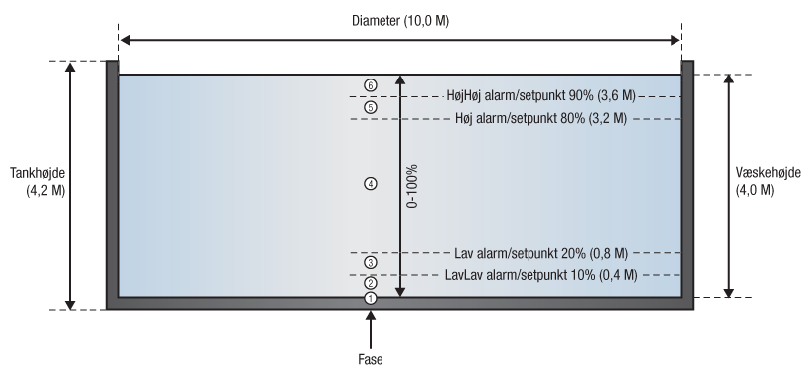 Typical analog input flow from scaling through alarms and data logging.